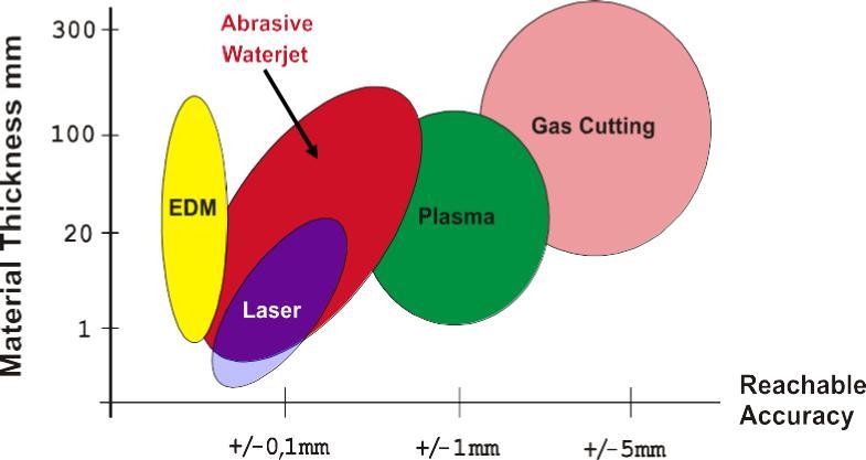 Waterjet vs other Cutting Technologies